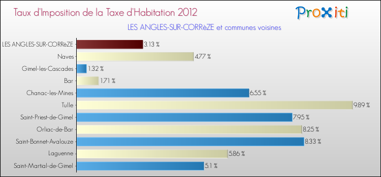 Taux d'imposition de la taxe d'habitation 2012 pour LES ANGLES-SUR-CORRèZE et les communes proches Comparaison des taux d'imposition de la taxe d'habitation 2012 pour LES ANGLES-SUR-CORRèZE et les communes voisines