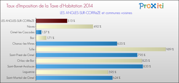 Comparaison des taux d'imposition de la taxe d'habitation 2014 pour LES ANGLES-SUR-CORRèZE et les communes voisines