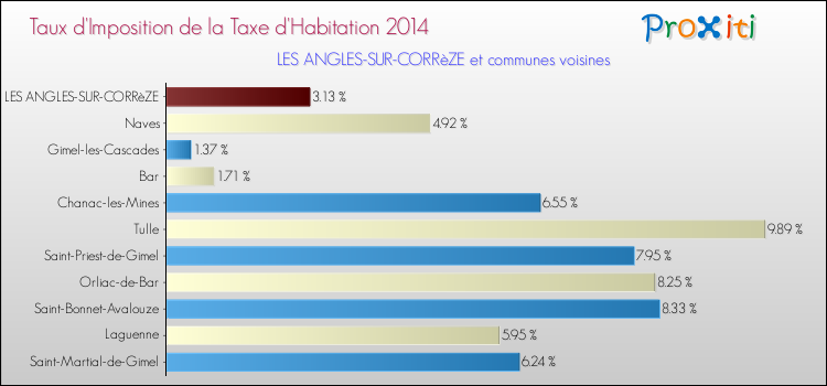 Taux d'imposition de la taxe d'habitation 2014 pour LES ANGLES-SUR-CORRèZE et les communes proches Comparaison des taux d'imposition de la taxe d'habitation 2014 pour LES ANGLES-SUR-CORRèZE et les communes voisines