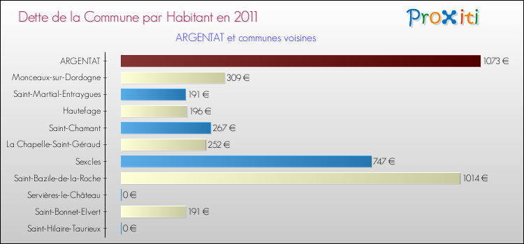 Dette par habitant de la commune en 2011 pour ARGENTAT et les communes proches Comparaison de la dette par habitant de la commune en 2011 pour ARGENTAT et les communes voisines