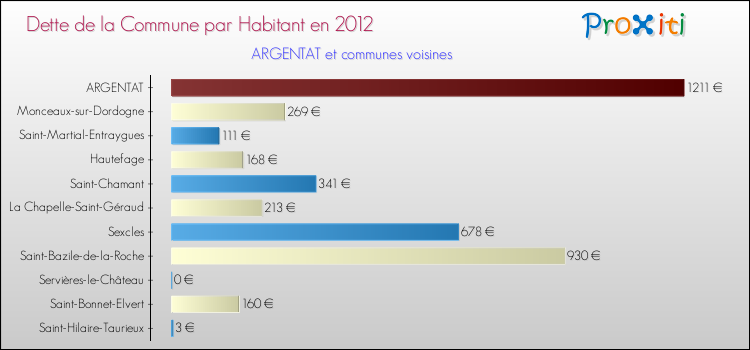 Dette par habitant de la commune en 2012 pour ARGENTAT et les communes proches Comparaison de la dette par habitant de la commune en 2012 pour ARGENTAT et les communes voisines