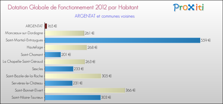 Montant des dotations globales de fonctionnement DGF par Habitant pour ARGENTAT et les communes proches Comparaison des des dotations globales de fonctionnement DGF par habitant pour ARGENTAT et les communes voisines