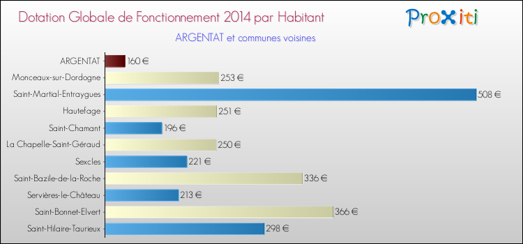 Montant des dotations globales de fonctionnement DGF par Habitant pour ARGENTAT et les communes proches en 2014. Comparaison des des dotations globales de fonctionnement DGF par habitant pour ARGENTAT et les communes voisines en 2014.