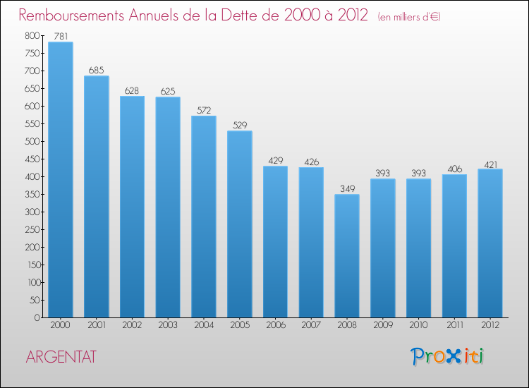 Evolution de l'annuité de la dette pour la commune de ARGENTAT de 2000 à 2012 Annuités de la dette pour ARGENTAT de 2000 à 2012