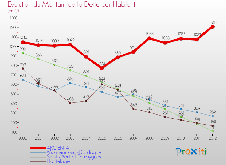 Evolution de la dette par habitant pour la commune de ARGENTAT et les communes proches de 2000 à 2012 Comparaison de la dette par habitant pour ARGENTAT et les communes voisines de 2000 à 2012