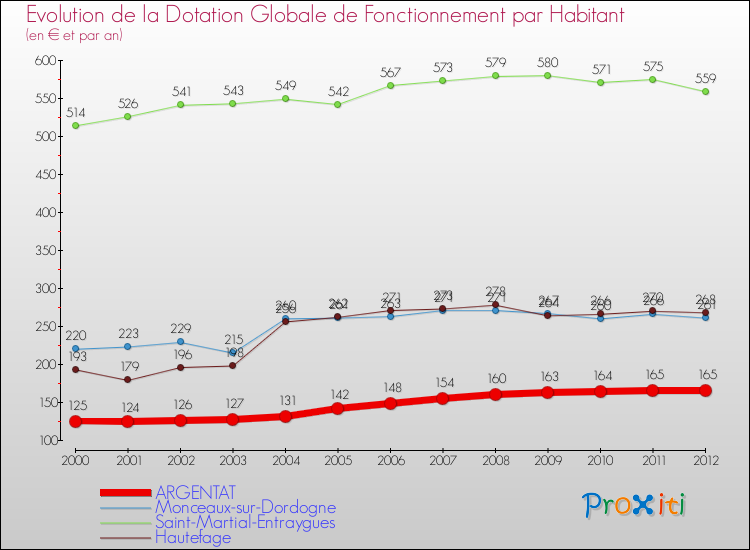 Evolution et montant de la dotation globale de fonctionnement par Habitant pour ARGENTAT et les communes proches Comparaison des dotations globales de fonctionnement par habitant pour ARGENTAT et les communes voisines