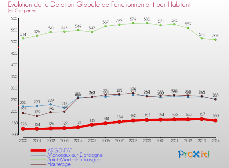 Evolution et montant de la dotation globale de fonctionnement par Habitant pour ARGENTAT et les communes proches de 2000 à 2014. Comparaison des dotations globales de fonctionnement par habitant pour ARGENTAT et les communes voisines de 2000 à 2014.