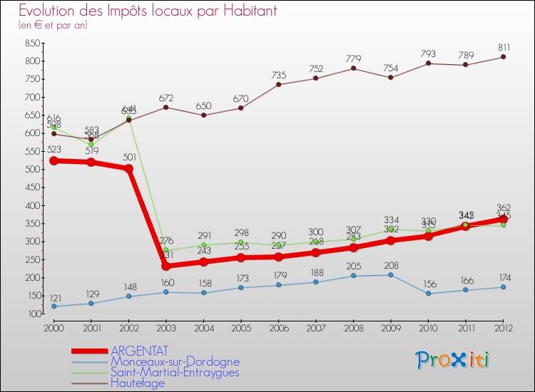 Evolution et montant des impôts locaux par Habitant pour ARGENTAT et les communes proches Comparaison des impôts locaux par habitant pour ARGENTAT et les communes voisines