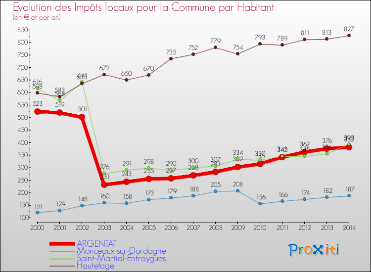 Evolution et montant des impôts locaux par Habitant pour ARGENTAT et les communes proches de 2000 à 2014 Comparaison des impôts locaux par habitant pour ARGENTAT et les communes voisines de 2000 à 2014