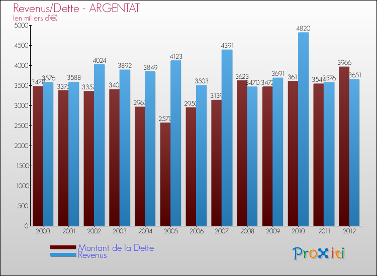 Evolution comparée de la dette et des revenus pour la commune de ARGENTAT de 2000 à 2012 Comparaison de la dette et des revenus pour ARGENTAT de 2000 à 2012