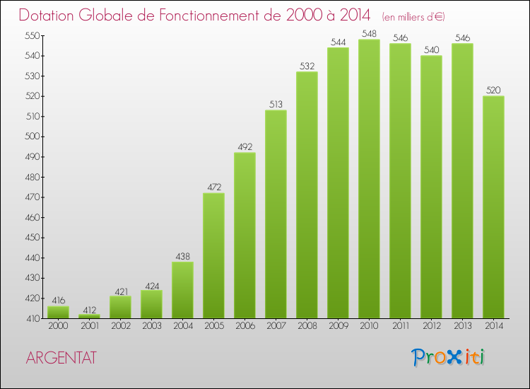 Evolution du montant de la Dotation Globale de Fonctionnement pour la commune de ARGENTAT de 2000 à 2014 Evolution du montant de la Dotation Globale de Fonctionnement pour ARGENTAT de 2000 à 2014
