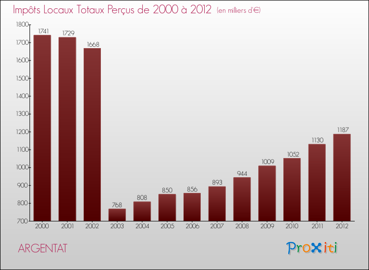 Evolution des Impôts Locaux pour la commune de ARGENTAT de 2000 à 2012 Evolution des Impôts Locaux pour ARGENTAT de 2000 à 2012