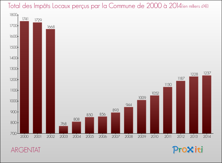 Evolution des Impôts Locaux pour la commune de ARGENTAT de 2000 à 2014 Evolution des Impôts Locaux pour ARGENTAT de 2000 à 2014