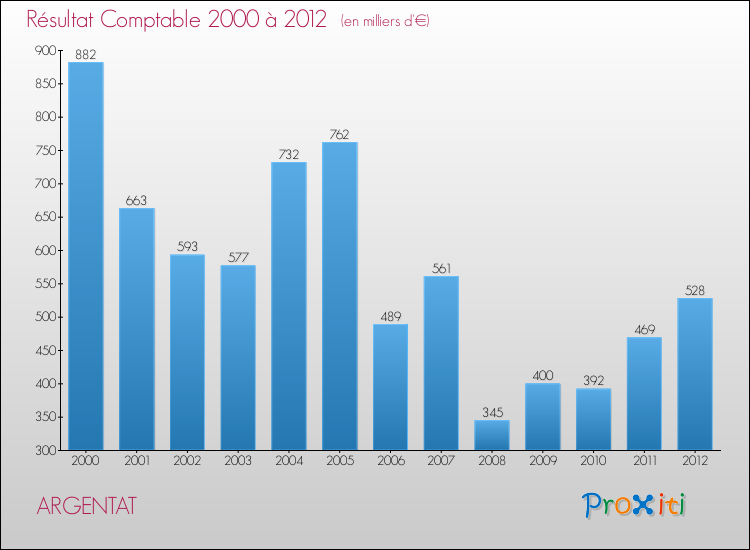 Evolution du résultat comptable pour la commune de ARGENTAT de 2000 à 2012 Evolution du résultat comptable pour ARGENTAT de 2000 à 2012