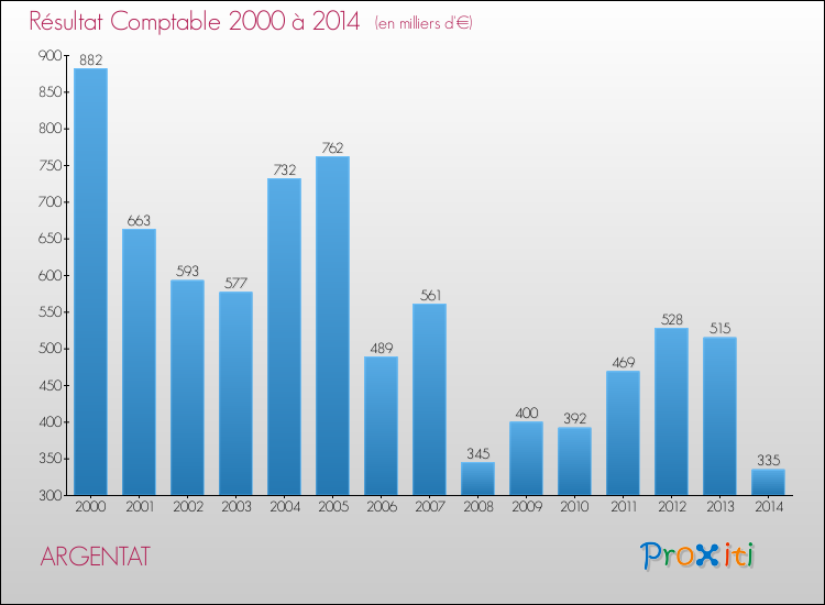 Evolution du résultat comptable pour la commune de ARGENTAT de 2000 à 2014 Evolution du résultat comptable pour ARGENTAT de 2000 à 2014