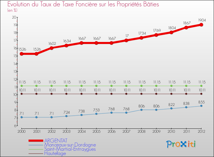 Evolution du taux de la taxe foncière sur le bati pour ARGENTAT et les communes proches de 2000 à 2012 Comparaison des taux de taxe foncière sur le bati pour ARGENTAT et les communes voisines de 2000 à 2012