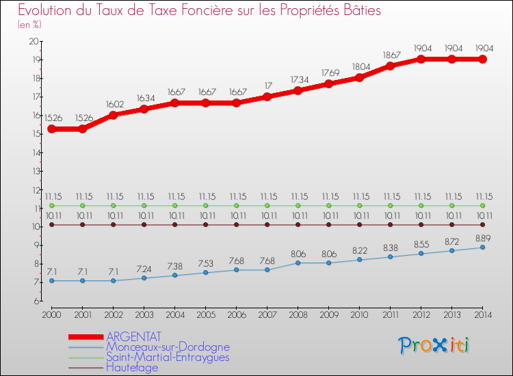Evolution du taux de la taxe foncière sur le bati pour ARGENTAT et les communes proches de 2000 à 2014 Comparaison des taux de taxe foncière sur le bati pour ARGENTAT et les communes voisines de 2000 à 2014
