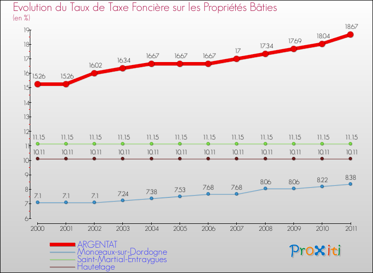 Evolution du taux de la taxe foncière sur le bati pour ARGENTAT et les communes proches Comparaison des taux de taxe foncière sur le bati pour ARGENTAT et les communes voisines