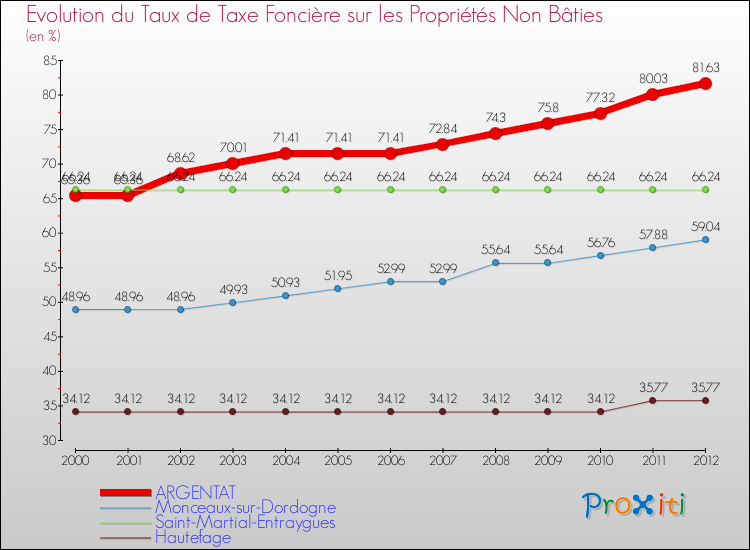 Evolution du taux de la taxe foncière sur les immeubles et terrains non batis pour ARGENTAT et les communes proches de 2000 à 2012 Comparaison des taux de la taxe foncière sur les immeubles et terrains non batis pour ARGENTAT et les communes voisines de 2000 à 2012