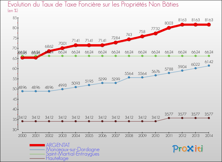 Evolution du taux de la taxe foncière sur les immeubles et terrains non batis pour ARGENTAT et les communes proches de 2000 à 2014 Comparaison des taux de la taxe foncière sur les immeubles et terrains non batis pour ARGENTAT et les communes voisines de 2000 à 2014