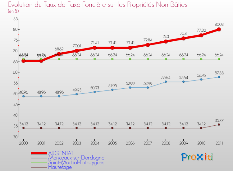 Evolution du taux de la taxe foncière sur les immeubles et terrains non batis pour ARGENTAT et les communes proches Comparaison des taux de la taxe foncière sur les immeubles et terrains non batis pour ARGENTAT et les communes voisines