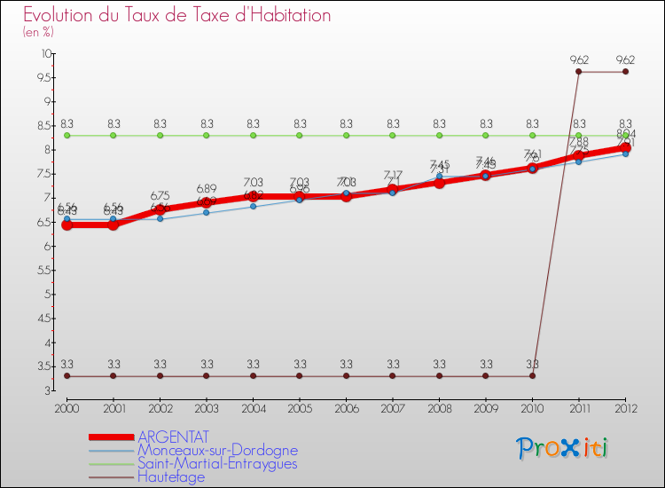Evolution du taux de la taxe d'habitation pour ARGENTAT et les communes proches Comparaison des taux de la taxe d'habitation pour ARGENTAT et les communes voisines