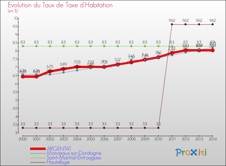 Evolution du taux de la taxe d'habitation pour ARGENTAT et les communes proches de 2000 à 2014 Comparaison des taux de la taxe d'habitation pour ARGENTAT et les communes voisines de 2000 à 2014