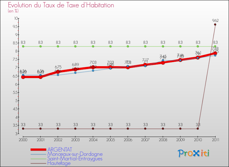 Evolution du taux de la taxe d'habitation pour ARGENTAT et les communes proches Comparaison des taux de la taxe d'habitation pour ARGENTAT et les communes voisines
