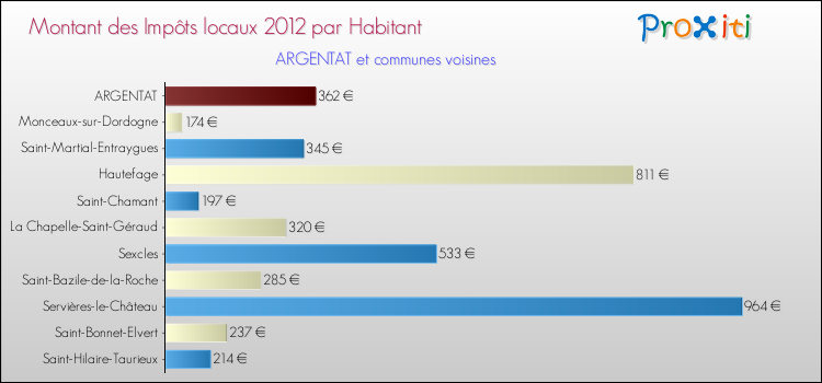 Montant des impôts locaux par Habitant pour ARGENTAT et les communes proches Comparaison des impôts locaux par habitant pour ARGENTAT et les communes voisines