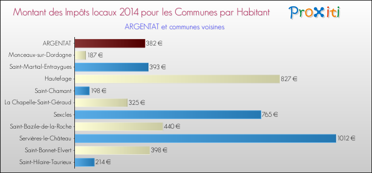 Montant des impôts locaux par Habitant pour ARGENTAT et les communes proches en 2014 Comparaison des impôts locaux par habitant pour ARGENTAT et les communes voisines en 2014