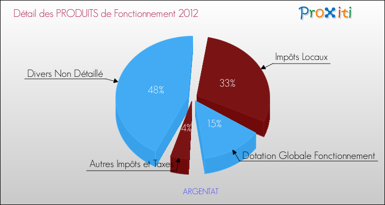Décomposition du Budget de Fonctionnement 2012 de la commune de ARGENTAT Budget de Fonctionnement 2012 pour la commune de ARGENTAT