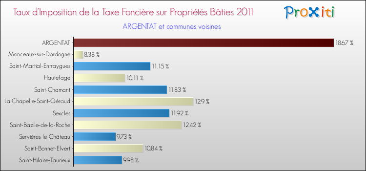 Taux d'imposition de la taxe foncière sur le bati 2011 pour ARGENTAT et les communes proches Comparaison des taux d'imposition de la taxe foncière sur le bati 2011 pour ARGENTAT et les communes voisines