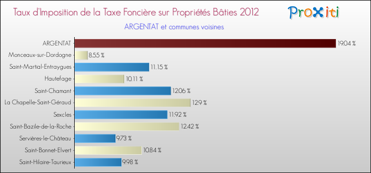 Taux d'imposition de la taxe foncière sur le bati 2012 pour ARGENTAT et les communes proches Comparaison des taux d'imposition de la taxe foncière sur le bati 2012 pour ARGENTAT et les communes voisines