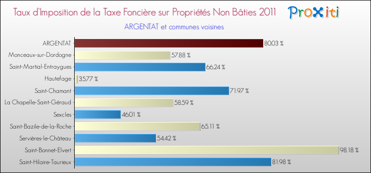 Taux d'imposition de la taxe foncière sur les immeubles et terrains non batis 2011 pour ARGENTAT et les communes proches Comparaison des taux d'imposition de la taxe foncière sur les immeubles et terrains non batis 2011 pour ARGENTAT et les communes voisines