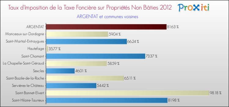 Taux d'imposition de la taxe foncière sur les immeubles et terrains non batis 2012 pour ARGENTAT et les communes proches Comparaison des taux d'imposition de la taxe foncière sur les immeubles et terrains non batis 2012 pour ARGENTAT et les communes voisines