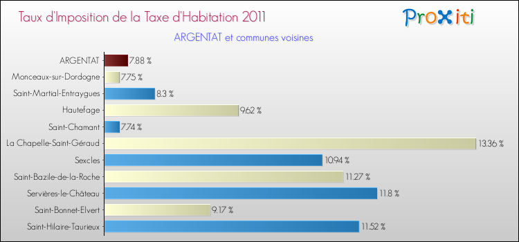 Taux d'imposition de la taxe d'habitation 2011 pour ARGENTAT et les communes proches Comparaison des taux d'imposition de la taxe d'habitation 2011 pour ARGENTAT et les communes voisines