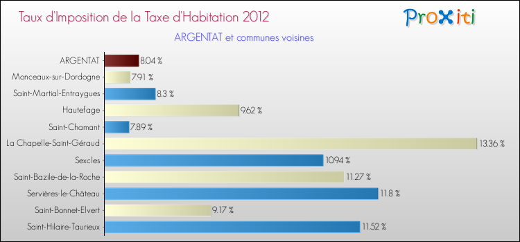 Taux d'imposition de la taxe d'habitation 2012 pour ARGENTAT et les communes proches Comparaison des taux d'imposition de la taxe d'habitation 2012 pour ARGENTAT et les communes voisines