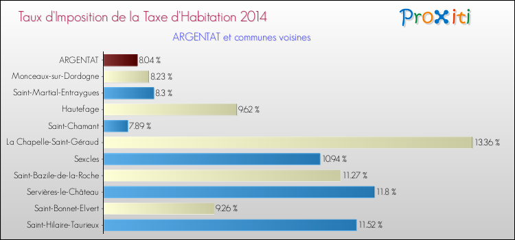 Taux d'imposition de la taxe d'habitation 2014 pour ARGENTAT et les communes proches Comparaison des taux d'imposition de la taxe d'habitation 2014 pour ARGENTAT et les communes voisines