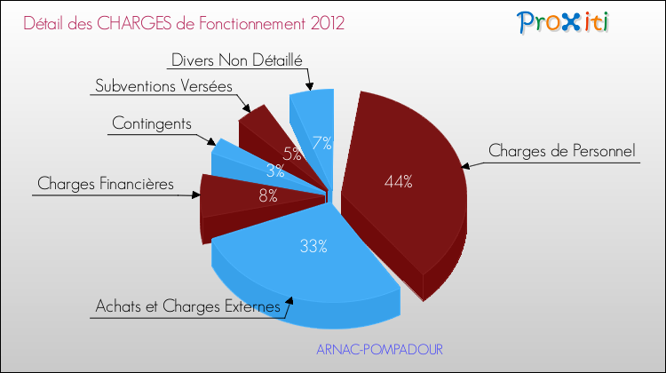 Décomposition des Charges de Fonctionnement 2012 de la commune de ARNAC-POMPADOUR Charges de Fonctionnement 2012 pour la commune de ARNAC-POMPADOUR