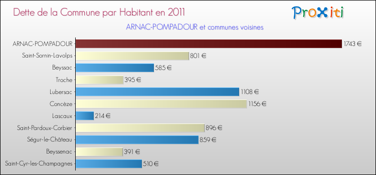 Dette par habitant de la commune en 2011 pour ARNAC-POMPADOUR et les communes proches Comparaison de la dette par habitant de la commune en 2011 pour ARNAC-POMPADOUR et les communes voisines