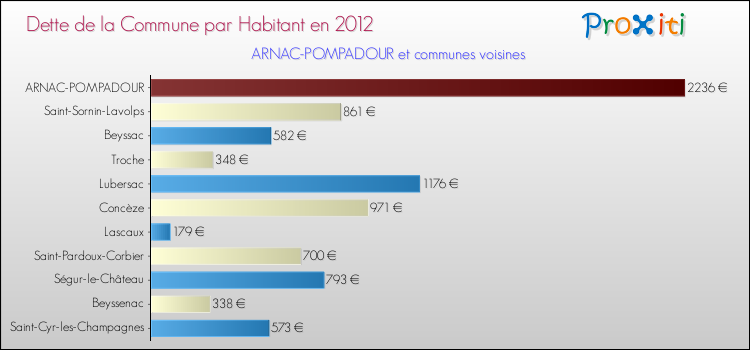 Dette par habitant de la commune en 2012 pour ARNAC-POMPADOUR et les communes proches Comparaison de la dette par habitant de la commune en 2012 pour ARNAC-POMPADOUR et les communes voisines