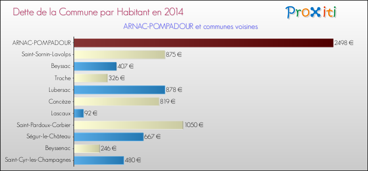 Dette par habitant de la commune en 2014 pour ARNAC-POMPADOUR et les communes proches Comparaison de la dette par habitant de la commune en 2014 pour ARNAC-POMPADOUR et les communes voisines