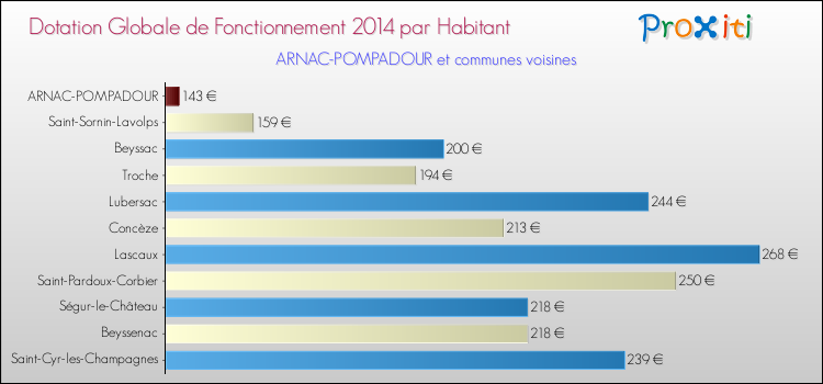 Montant des dotations globales de fonctionnement DGF par Habitant pour ARNAC-POMPADOUR et les communes proches en 2014. Comparaison des des dotations globales de fonctionnement DGF par habitant pour ARNAC-POMPADOUR et les communes voisines en 2014.