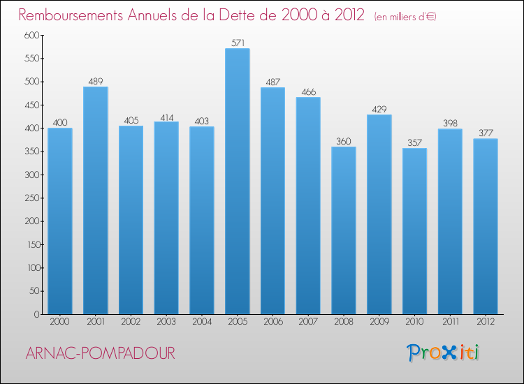 Evolution de l'annuité de la dette pour la commune de ARNAC-POMPADOUR de 2000 à 2012 Annuités de la dette pour ARNAC-POMPADOUR de 2000 à 2012