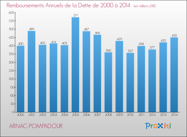 Evolution de l'annuité de la dette pour la commune de ARNAC-POMPADOUR de 2000 à 2014 Annuités de la dette pour ARNAC-POMPADOUR de 2000 à 2014