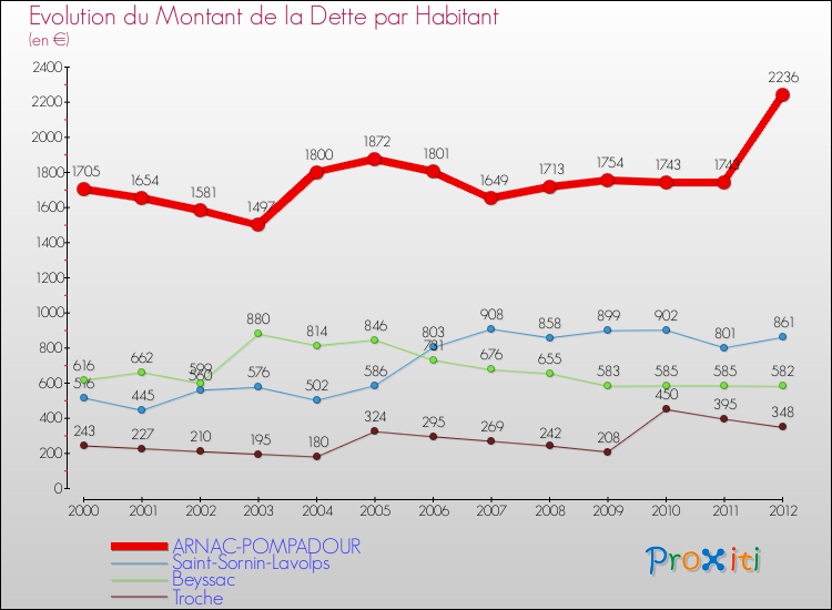 Evolution de la dette par habitant pour la commune de ARNAC-POMPADOUR et les communes proches de 2000 à 2012 Comparaison de la dette par habitant pour ARNAC-POMPADOUR et les communes voisines de 2000 à 2012