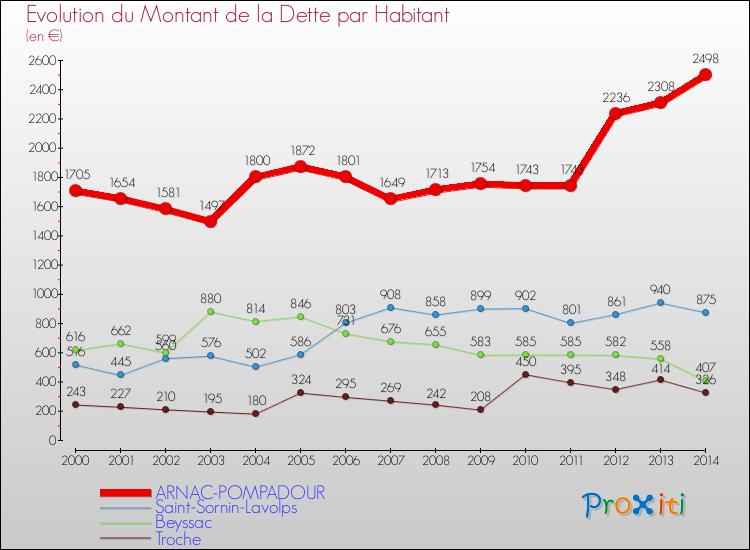 Evolution de la dette par habitant pour la commune de ARNAC-POMPADOUR et les communes proches de 2000 à 2014 Comparaison de la dette par habitant pour ARNAC-POMPADOUR et les communes voisines de 2000 à 2014
