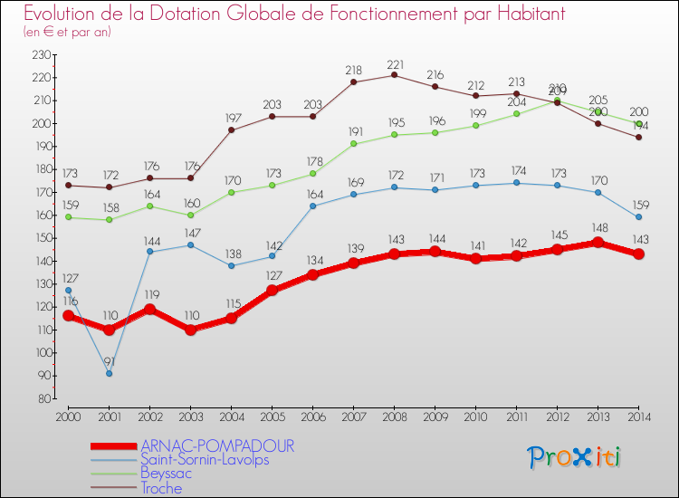 Evolution et montant de la dotation globale de fonctionnement par Habitant pour ARNAC-POMPADOUR et les communes proches de 2000 à 2014. Comparaison des dotations globales de fonctionnement par habitant pour ARNAC-POMPADOUR et les communes voisines de 2000 à 2014.