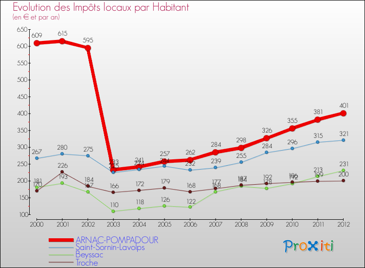 Evolution et montant des impôts locaux par Habitant pour ARNAC-POMPADOUR et les communes proches Comparaison des impôts locaux par habitant pour ARNAC-POMPADOUR et les communes voisines