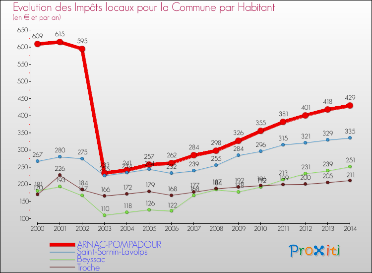 Evolution et montant des impôts locaux par Habitant pour ARNAC-POMPADOUR et les communes proches de 2000 à 2014 Comparaison des impôts locaux par habitant pour ARNAC-POMPADOUR et les communes voisines de 2000 à 2014